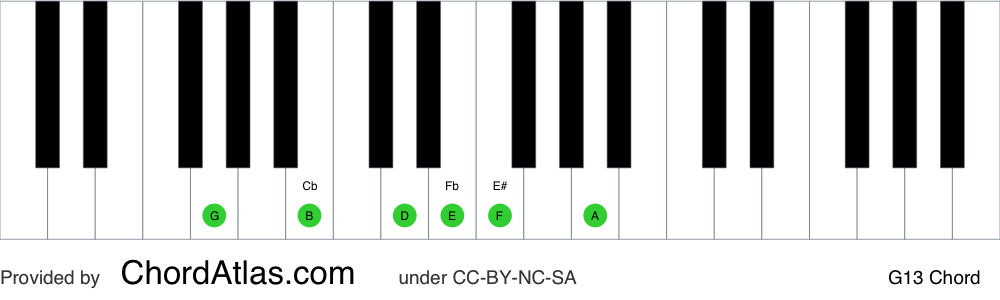Piano chord chart for the G dominant thirteenth chord (G13). The notes G, B, D, F, A and E are highlighted.