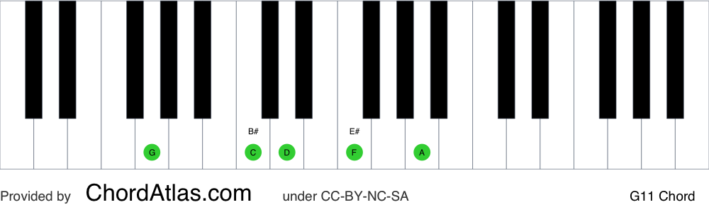 Piano chord chart for the G eleventh chord (G11). The notes G, D, F, A and C are highlighted.