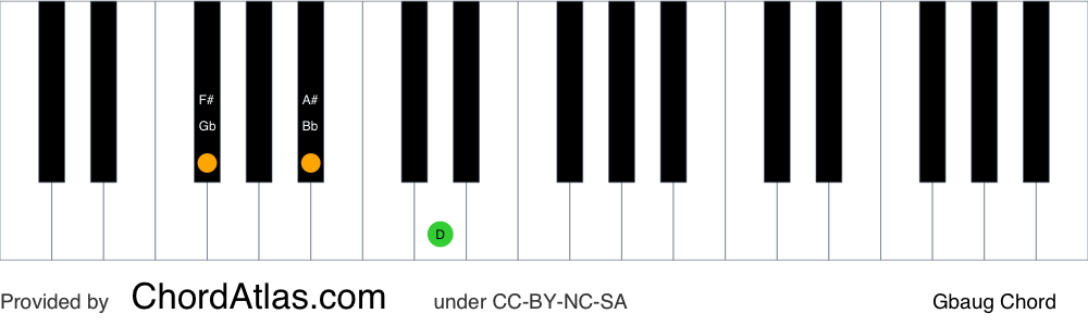 Piano chord chart for the G flat augmented chord (Gbaug). The notes Gb, Bb and D are highlighted.