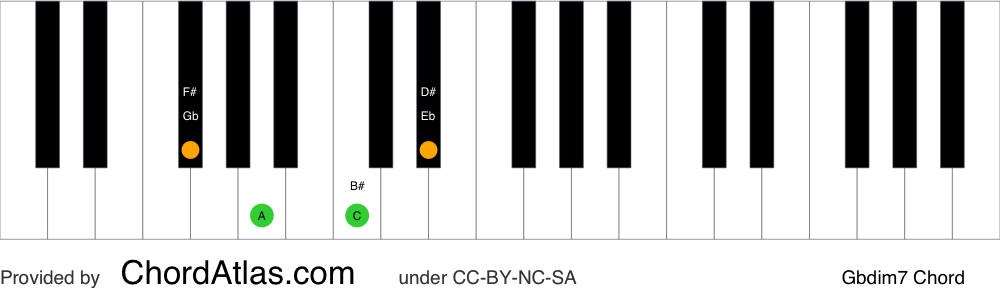 Piano chord chart for the G flat diminished seventh chord (Gbdim7). The notes Gb, Bbb, Dbb and Fbb are highlighted.