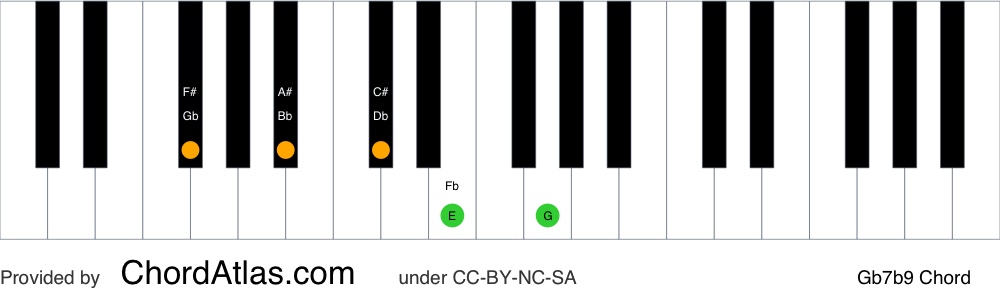 Piano chord chart for the G flat dominant flat ninth chord (Gb7b9). The notes Gb, Bb, Db, Fb and Abb are highlighted.