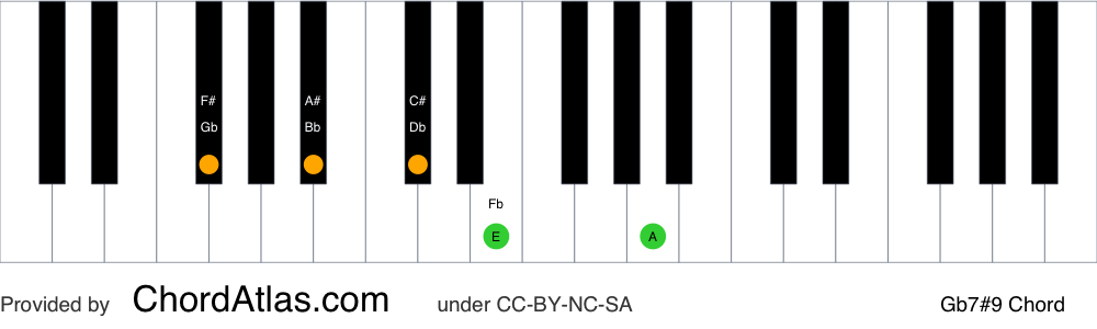 Piano chord chart for the G flat dominant sharp ninth chord (Gb7#9). The notes Gb, Bb, Db, Fb and A are highlighted.