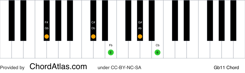 Piano chord chart for the G flat eleventh chord (Gb11). The notes Gb, Db, Fb, Ab and Cb are highlighted.