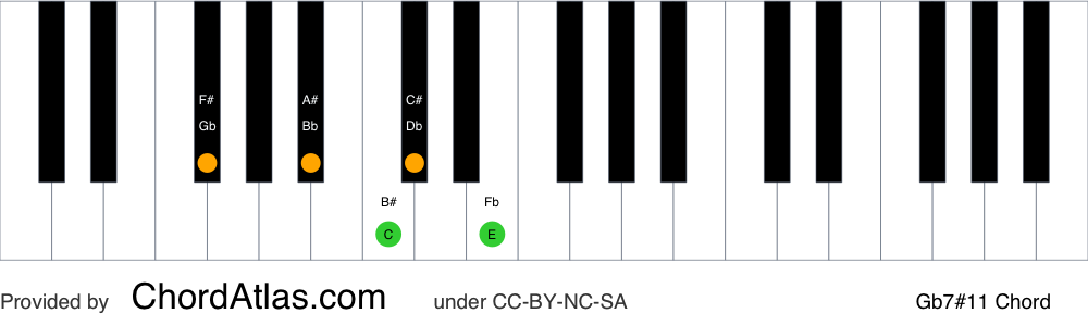 Piano chord chart for the G flat lydian dominant seventh chord (Gb7#11). The notes Gb, Bb, Db, Fb and C are highlighted.