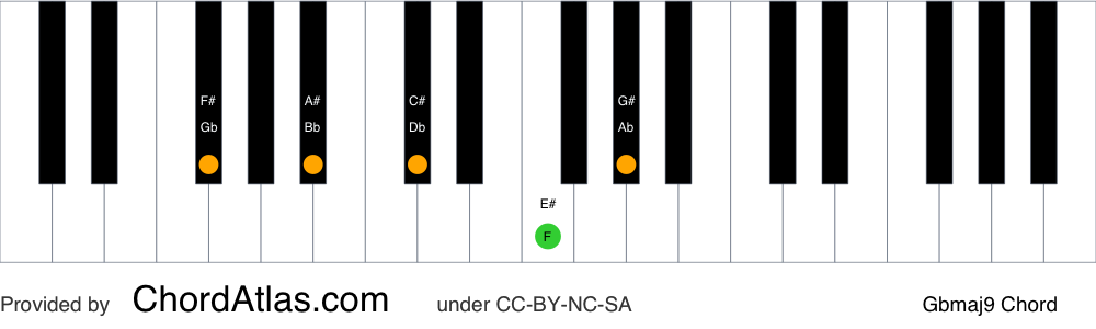 Piano chord chart for the G flat major ninth chord (Gbmaj9). The notes Gb, Bb, Db, F and Ab are highlighted.