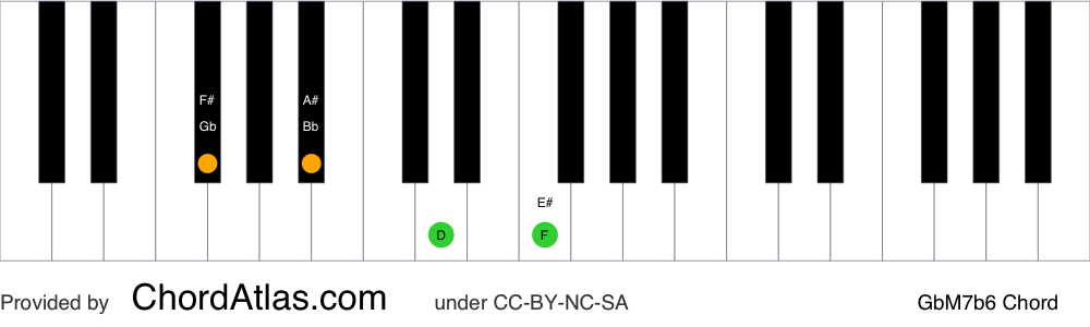 Piano chord chart for the G flat major seventh flat sixth chord (GbM7b6). The notes Gb, Bb, Ebb and F are highlighted.