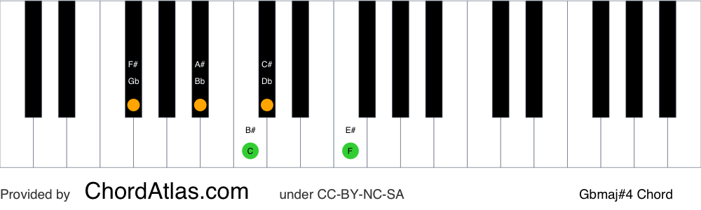 Piano chord chart for the G flat major seventh sharp eleventh chord (Gbmaj#4). The notes Gb, Bb, Db, F and C are highlighted.