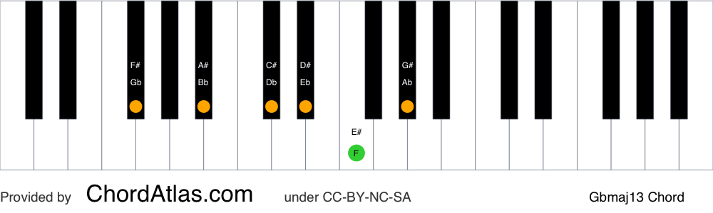Piano chord chart for the G flat major thirteenth chord (Gbmaj13). The notes Gb, Bb, Db, F, Ab and Eb are highlighted.