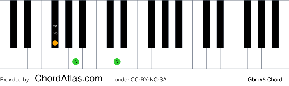 Piano chord chart for the G flat minor augmented chord (Gbm#5). The notes Gb, Bbb and D are highlighted.
