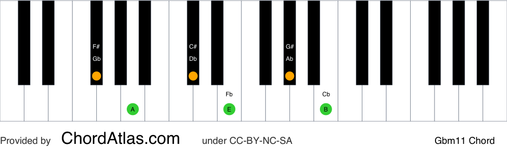 Piano chord chart for the G flat minor eleventh chord (Gbm11). The notes Gb, Bbb, Db, Fb, Ab and Cb are highlighted.