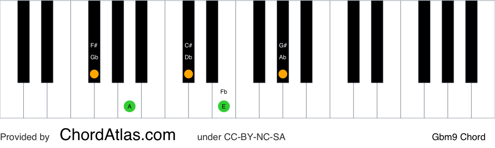 Piano chord chart for the G flat minor ninth chord (Gbm9). The notes Gb, Bbb, Db, Fb and Ab are highlighted.