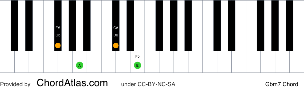 Piano chord chart for the G flat minor seventh chord (Gbm7). The notes Gb, Bbb, Db and Fb are highlighted.