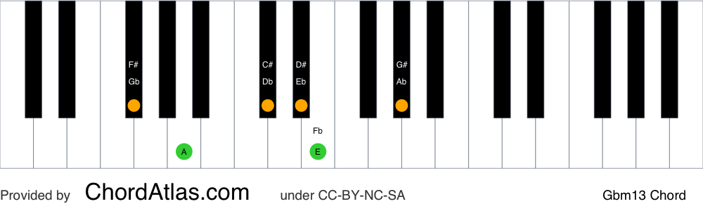 Piano chord chart for the G flat minor thirteenth chord (Gbm13). The notes Gb, Bbb, Db, Fb, Ab and Eb are highlighted.