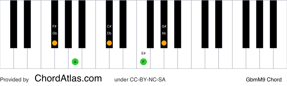 Piano chord chart for the G flat minor/major ninth chord (GbmM9). The notes Gb, Bbb, Db, F and Ab are highlighted.