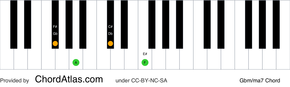 Piano chord chart for the G flat minor/major seventh chord (Gbm/ma7). The notes Gb, Bbb, Db and F are highlighted.