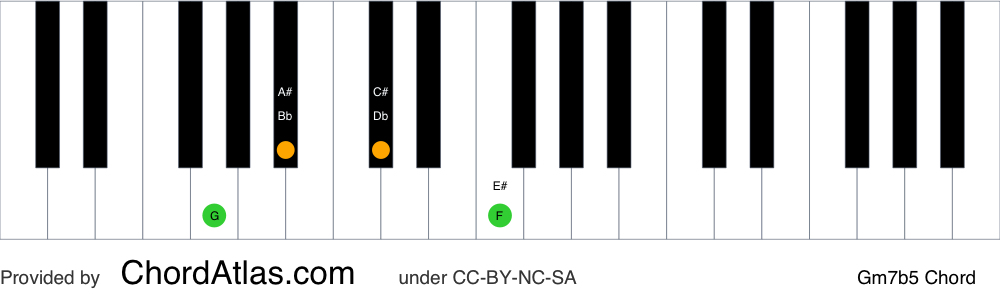 Piano chord chart for the G half-diminished chord (Gm7b5). The notes G, Bb, Db and F are highlighted.