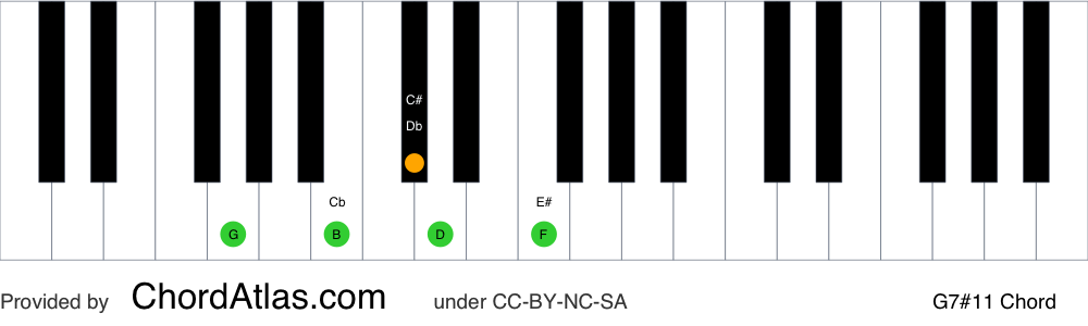 Piano chord chart for the G lydian dominant seventh chord (G7#11). The notes G, B, D, F and C# are highlighted.