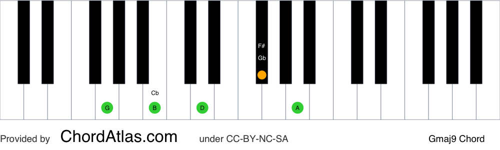 Piano chord chart for the G major ninth chord (Gmaj9). The notes G, B, D, F# and A are highlighted.