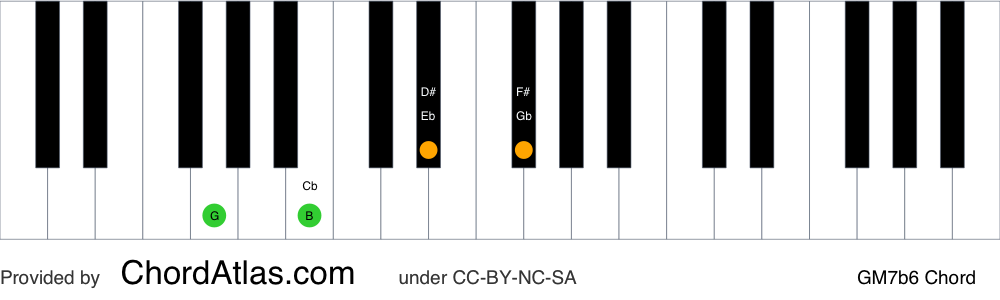 Piano chord chart for the G major seventh flat sixth chord (GM7b6). The notes G, B, Eb and F# are highlighted.