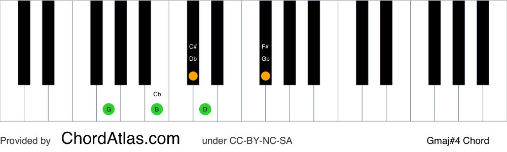 Piano chord chart for the G major seventh sharp eleventh chord (Gmaj#4). The notes G, B, D, F# and C# are highlighted.