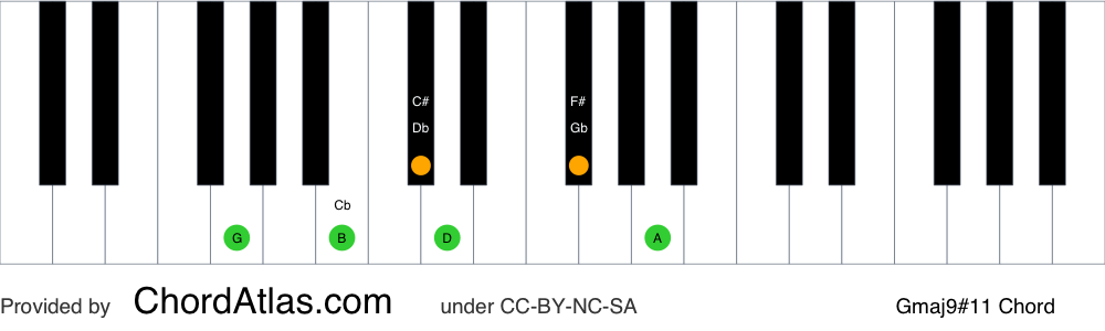 Piano chord chart for the G major sharp eleventh (lydian) chord (Gmaj9#11). The notes G, B, D, F#, A and C# are highlighted.