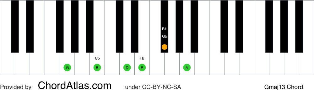 Piano chord chart for the G major thirteenth chord (Gmaj13). The notes G, B, D, F#, A and E are highlighted.