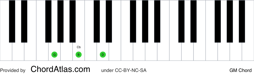Piano chord chart for the G major chord (GM). The notes G, B and D are highlighted.