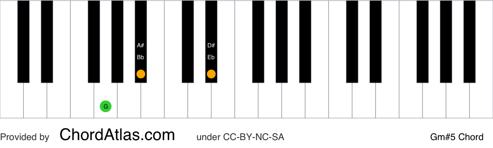 Piano chord chart for the G minor augmented chord (Gm#5). The notes G, Bb and D# are highlighted.