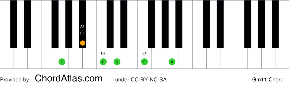 Piano chord chart for the G minor eleventh chord (Gm11). The notes G, Bb, D, F, A and C are highlighted.