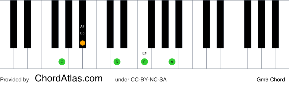 Piano chord chart for the G minor ninth chord (Gm9). The notes G, Bb, D, F and A are highlighted.