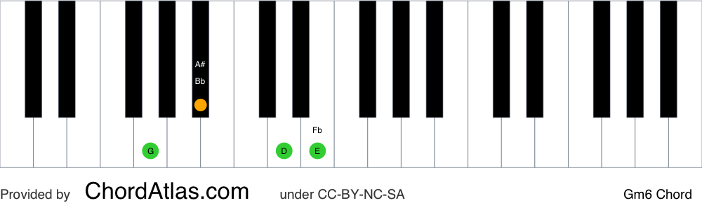 Piano chord chart for the G minor sixth chord (Gm6). The notes G, Bb, D and E are highlighted.