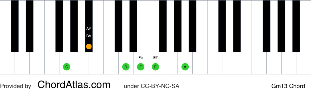 Piano chord chart for the G minor thirteenth chord (Gm13). The notes G, Bb, D, F, A and E are highlighted.