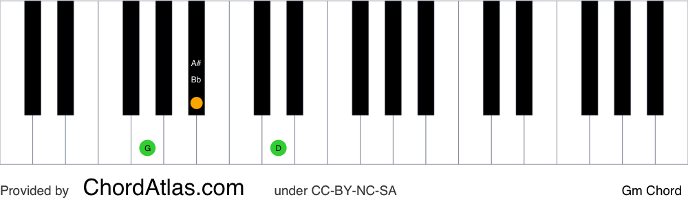 Piano chord chart for the G minor chord (Gm). The notes G, Bb and D are highlighted.