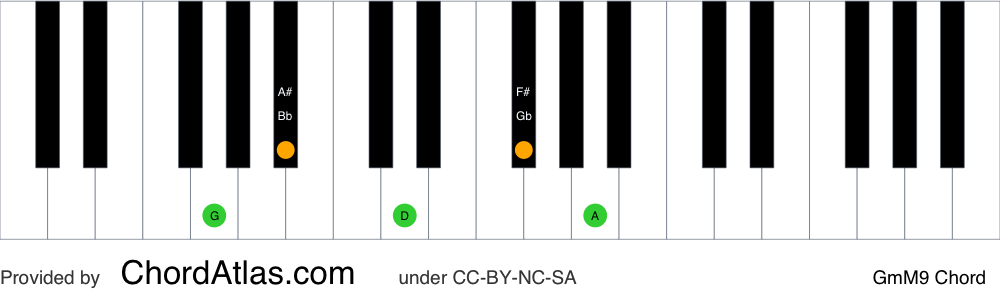 Piano chord chart for the G minor/major ninth chord (GmM9). The notes G, Bb, D, F# and A are highlighted.