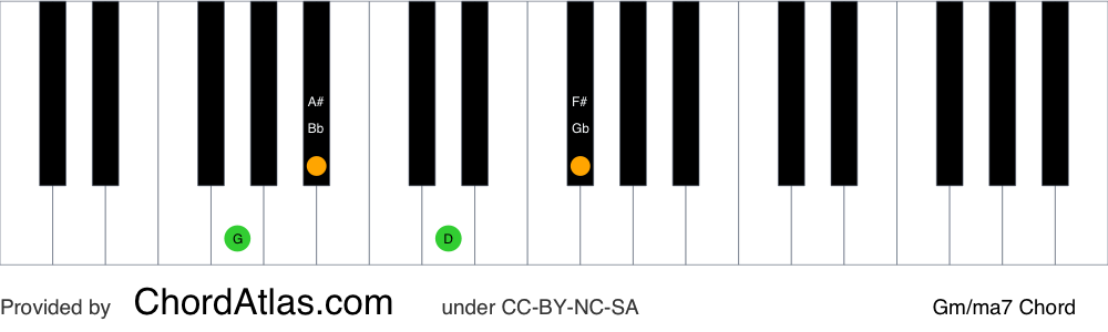 Piano chord chart for the G minor/major seventh chord (Gm/ma7). The notes G, Bb, D and F# are highlighted.