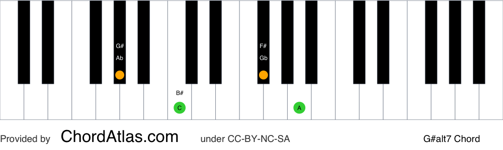 Piano chord chart for the G sharp altered chord (G#alt7). The notes G#, B#, F# and A are highlighted.