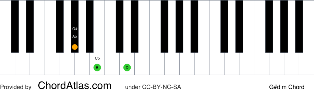 Piano chord chart for the G sharp diminished chord (G#dim). The notes G#, B and D are highlighted.