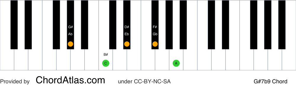 Piano chord chart for the G sharp dominant flat ninth chord (G#7b9). The notes G#, B#, D#, F# and A are highlighted.