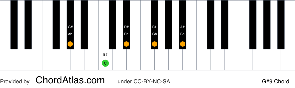 Piano chord chart for the G sharp dominant ninth chord (G#9). The notes G#, B#, D#, F# and A# are highlighted.
