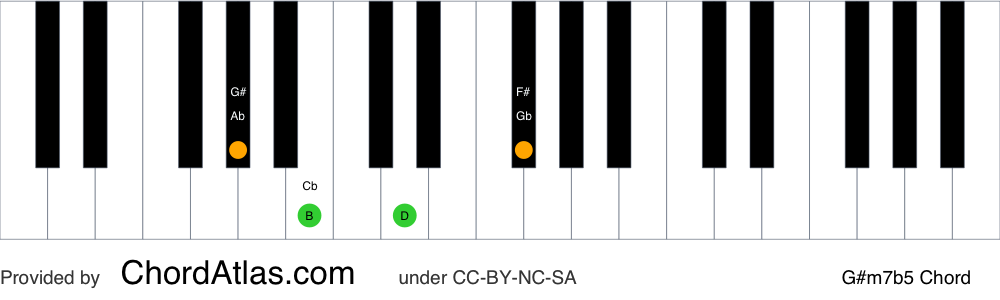 Piano chord chart for the G sharp half-diminished chord (G#m7b5). The notes G#, B, D and F# are highlighted.