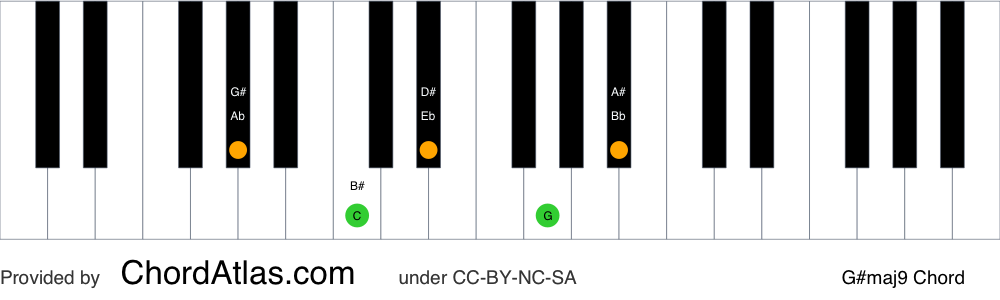 Piano chord chart for the G sharp major ninth chord (G#maj9). The notes G#, B#, D#, F## and A# are highlighted.