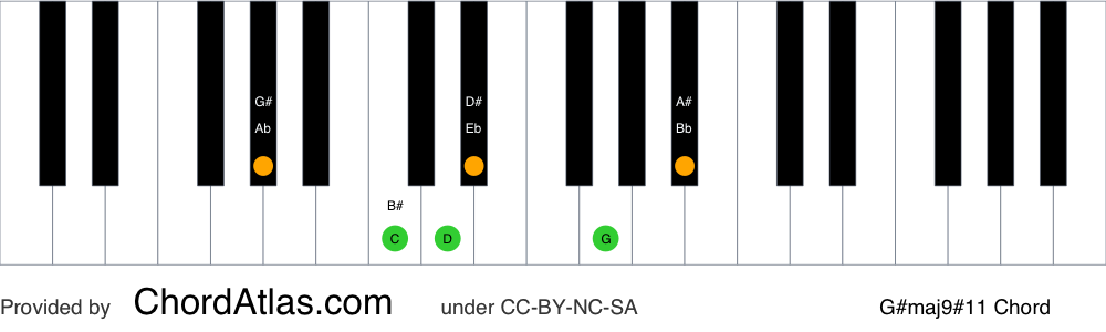 Piano chord chart for the G sharp major sharp eleventh (lydian) chord (G#maj9#11). The notes G#, B#, D#, F##, A# and C## are highlighted.