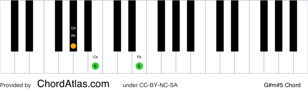 Piano chord chart for the G sharp minor augmented chord (G#m#5). The notes G#, B and D## are highlighted.