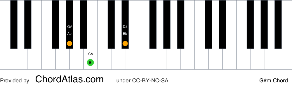 Piano chord chart for the G sharp minor chord (G#m). The notes G#, B and D# are highlighted.