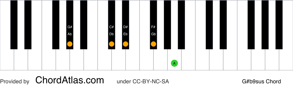 Piano chord chart for the G sharp suspended fourth flat ninth chord (G#b9sus). The notes G#, C#, D#, F# and A are highlighted.