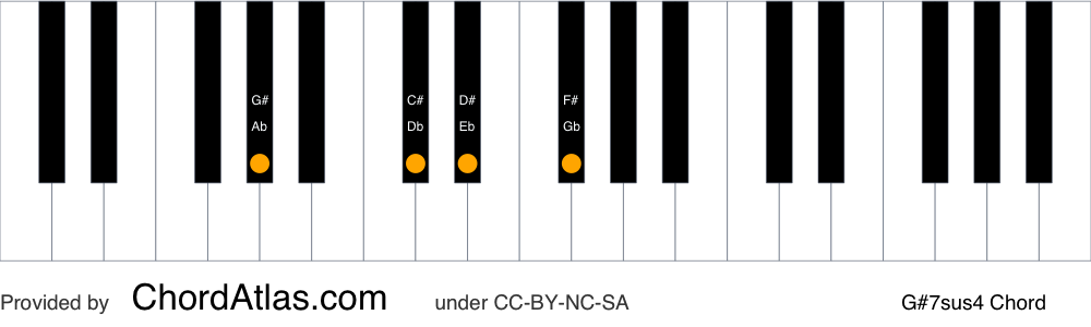 Piano chord chart for the G sharp suspended fourth seventh chord (G#7sus4). The notes G#, C#, D# and F# are highlighted.