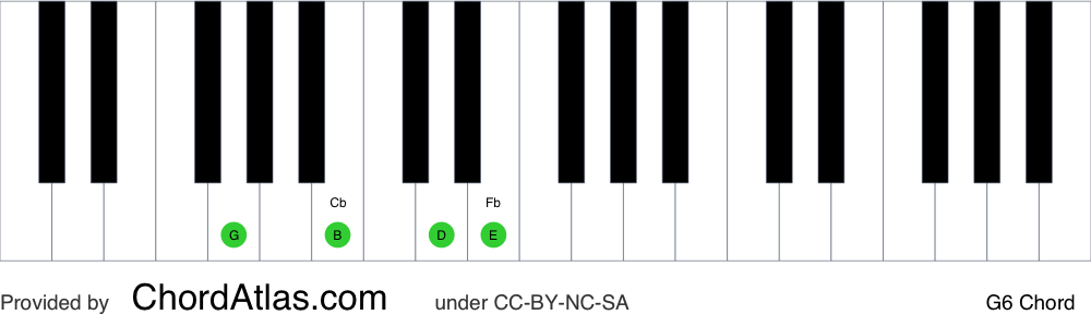 Piano chord chart for the G sixth chord (G6). The notes G, B, D and E are highlighted.