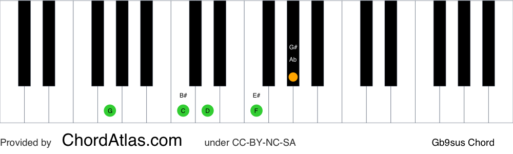 Piano chord chart for the G suspended fourth flat ninth chord (Gb9sus). The notes G, C, D, F and Ab are highlighted.