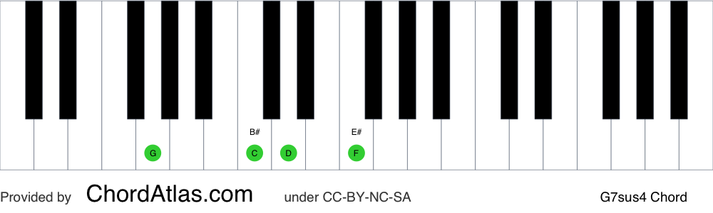 Piano chord chart for the G suspended fourth seventh chord (G7sus4). The notes G, C, D and F are highlighted.