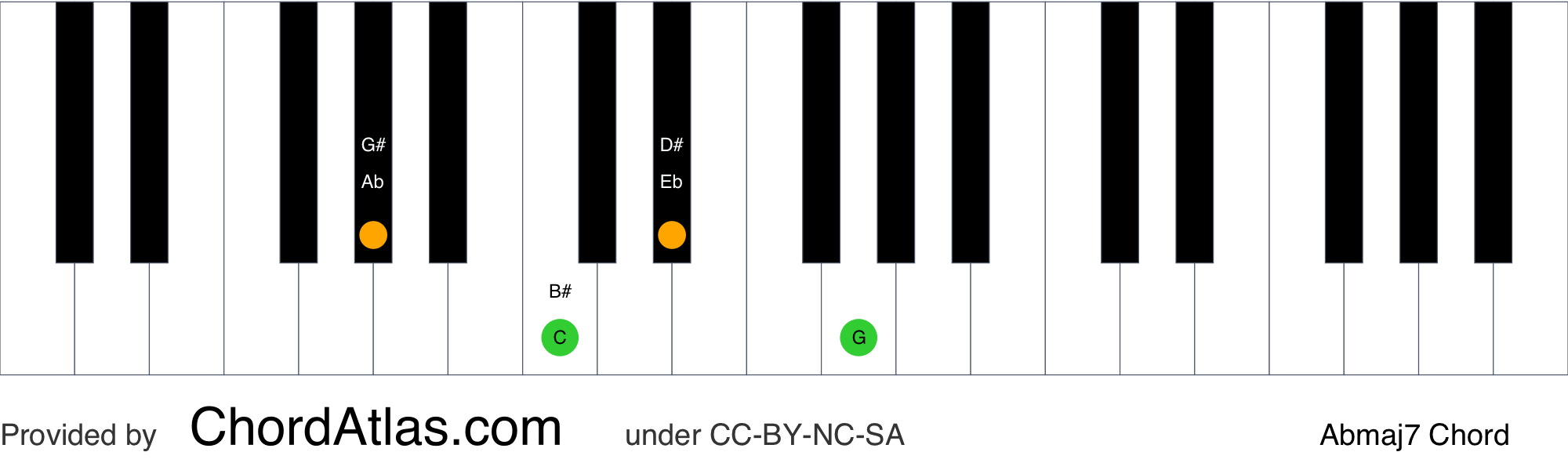 A flat major seventh piano chord Abmaj7 ChordAtlas